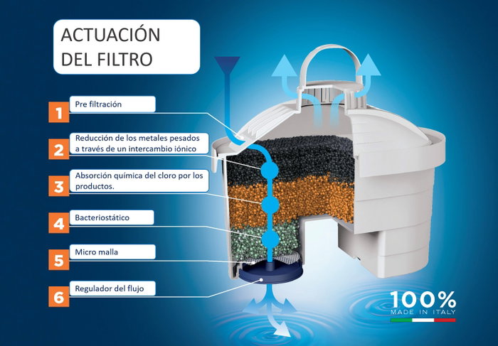 Laica Pack Jarra Filtrante Stream 2.3L Blanca con 6 Filtros BI-FLUX